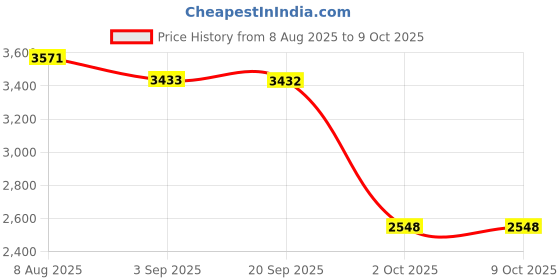 amazon.in VELURA SYDL Gas Leaks Sensor Portable 0~1000ppm Gas Detector for Gas Industry Gas Station|1x Leaks Detector|Business & Industrial Price History Graph from 8 Aug 2025 to 9 Oct 2025