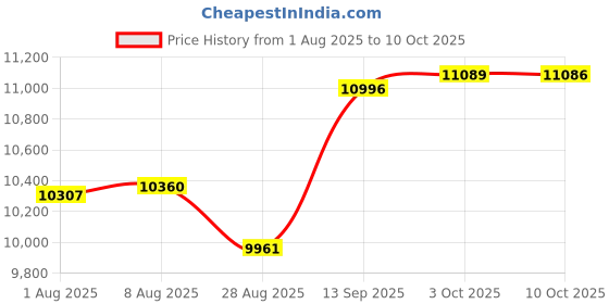 amazon.in VELURA SYDL Music Boxing Training Machine for Adults Electronic Music Boxing Wall Target ONLY Boxing Machine Carbon Fiber|Optional: Price History Graph from 1 Aug 2025 to 10 Oct 2025