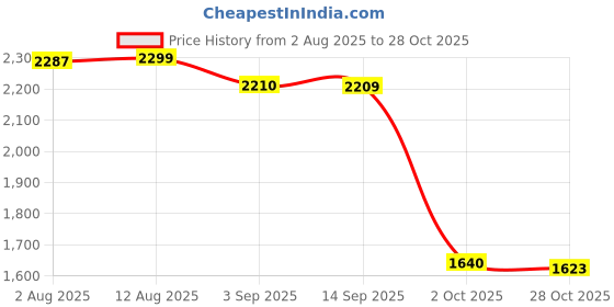 amazon.in VELURA SYDL Outdoor Umbrella Canopy 6 Ribs/8 Ribs Sunshade Top Cover for Garden Backyard 2.0M 6 Ribs Beige|1 Piece Patio Umbrella Canopy Cover (Cover only) |Home & Garden Price History Graph from 2 Aug 2025 to 28 Oct 2025
