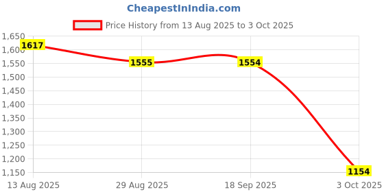 amazon.in VELURA SYDL Replacement AC Adapter Power Supply Unit Brick for N64 Controller| Cables & Adapters|Video Games & Consoles Price History Graph from 13 Aug 2025 to 3 Oct 2025