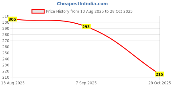 amazon.in VELURA SYDL Replacement Chain Strap Purse Handbag Handle DIY Shoulder Bag Strap Gold|1 Piece Bag Chain|Clothing, Shoes & Accessories Price History Graph from 13 Aug 2025 to 28 Oct 2025