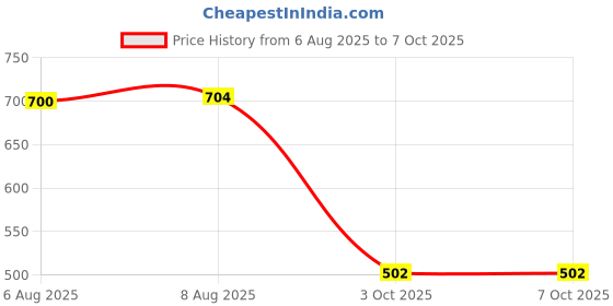 amazon.in VELURA SYDL Rowing Machine Handle Cover Breathable Row Handlebar Cushion 1 Rowing Machine Handle Cover Price History Graph from 6 Aug 2025 to 6 Oct 2025