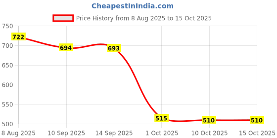 amazon.in VELURA SYDL Scissors for Electric Hand Carpet Tufting Gun Rug Flocking Machine Cut Pile| Rug Making |Crafts Price History Graph from 8 Aug 2025 to 15 Oct 2025