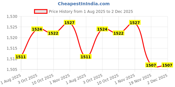 amazon.in VELURA SYDL Taekwondo Board Professional Boxing Equipment Reusable Karate Breaking Board|1 Martial Arts Breaking Board Price History Graph from 1 Aug 2025 to 1 Dec 2025