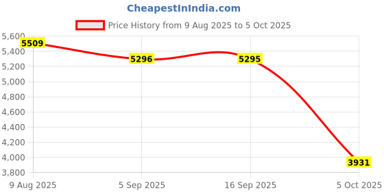 amazon.in VELURA SYDL USB 3.0 2.5" SATA External Hard Drive Mobile Disk HD Enclosure Blue 500GB|1 Piece Portable External Hard Drive|Computers/Tablets & Networking Price History Graph from 9 Aug 2025 to 5 Oct 2025