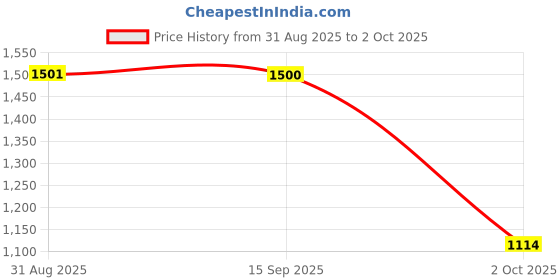 amazon.in VELURA SYDL USB Wired Keyboard Portable Small 78 Keys K1000 Computer Keyboard for Laptop|1 Keyboard|Computers/Tablets & Networking Price History Graph from 31 Aug 2025 to 2 Oct 2025