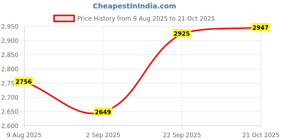 amazon.in velura SYDL Winter Snow Boots Warm Lined Short Boots Fashion for Trekking Hiker Winter 36 Khaki|Pair of Snow Boots|Clothing Shoes & Accessories velura Price History Graph from 9 Aug 2025 to 21 Oct 2025