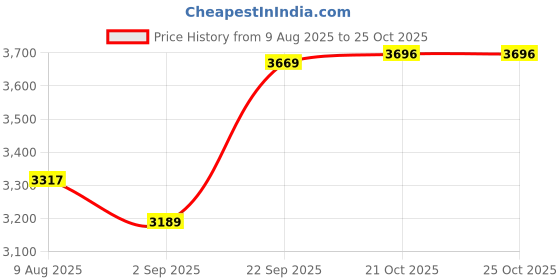 amazon.in velura SYDL Winter Snow Boots Warm Lined Short Boots Fashion for Trekking Hiker Winter 37 Khaki|Pair of Snow Boots|Clothing Shoes & Accessories velura Price History Graph from 9 Aug 2025 to 21 Oct 2025
