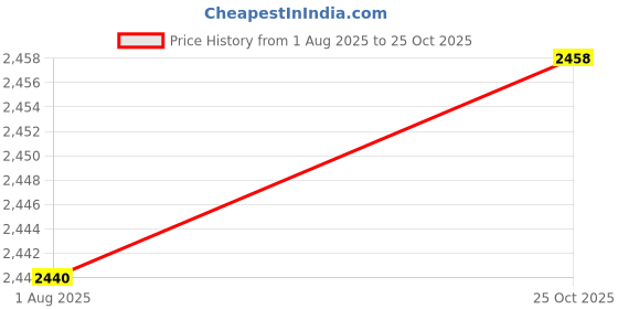 amazon.in VELURA SYDL Women Ethnic Pattern Backpack Bag Travel Daypack for Camping Shopping Street Style A|1 Women Backpack|Clothing, Shoes & Accessories velura Price History Graph from 1 Aug 2025 to 25 Oct 2025