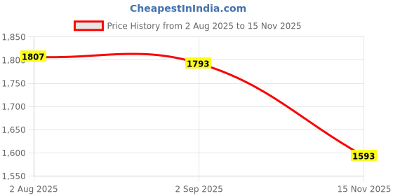 amazon.in VELURA SYS-3 100-250V AC ELECTROMECHANICAL BOAT HOUR METER|20 x 2mm gold-plated banana plug connector male20 x 2mm gold-plated banana plug connector female|General Purpose Relays Price History Graph from 2 Aug 2025 to 15 Nov 2025