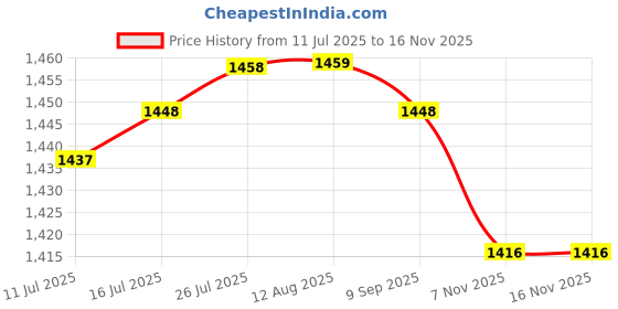 amazon.in VELURA T Handle Spark Plug Socket Wrench Available for 16mm(5/8") & 21mm(13/16")|10 Bucket Pin Shims|Other Automotive Hand Tools| Automotive Tools & Supplies Price History Graph from 11 Jul 2025 to 15 Nov 2025