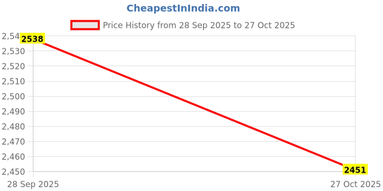 amazon.in VELURA Table Cloth for Folding Table Spandex Tablecloth for Vendor Wedding Birthday Pink|1 Elastic Table Cloth|Tablecloths| Kitchen, Dining & Bar |Home & Garden Price History Graph from 28 Sep 2025 to 27 Oct 2025