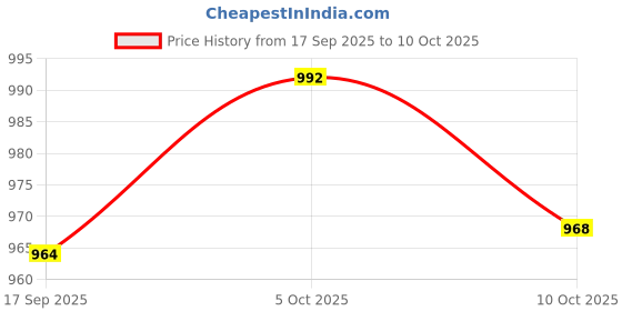 amazon.in VELURA Table Lamp Shade Clip on Lampshade Nordic Modern Decorative Fabric Lampshade Clip on Champagne|Lamp Shades| Lamps, Lighting & Ceiling Fans |Home & Garden Price History Graph from 17 Sep 2025 to 10 Oct 2025