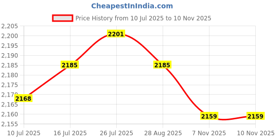 amazon.in VELURA Tachometer Brightening Lamp Panel Gauge Replace for Lifan x60 2011-2025|1 Set Repair Screw for Oil Pan|Interior Lights| Parts & Accessories Price History Graph from 10 Jul 2025 to 10 Nov 2025
