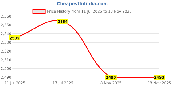 amazon.in VELURA Taillight Socket Wiring Harness 68004166AC Replaces for Jeep Wrangler JK|1x High Brake Stop Light|eBay Motors|eBay Motors Price History Graph from 11 Jul 2025 to 12 Nov 2025