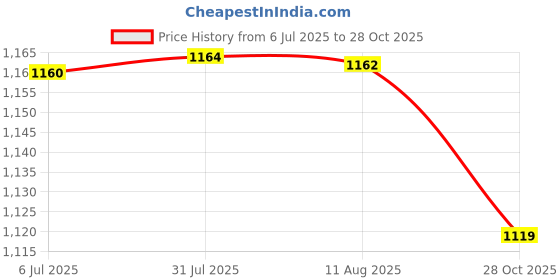 amazon.in Velura Tatami Floor Pillow Japanese Floor Tatami Cushion for Floor Home Living Room 25cmx1.5cm Price History Graph from 6 Jul 2025 to 28 Oct 2025