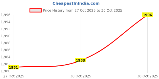 amazon.in VELURA Three D Virtual Reality Glasses Three D Virtual Reality Helmet Movies Game|1 Set Three D Glasses|Smartphone VR Headsets| Virtual Reality |Consumer Electronics Price History Graph from 27 Oct 2025 to 30 Oct 2025