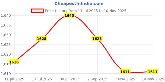 amazon.in VELURA through Hull Wiring Kit for Kayaks Smooth Edge Replacement Waterproof Parts|1 Piece Shock Absorber Wrench|Other| Parts & Accessories Price History Graph from 11 Jul 2025 to 9 Nov 2025