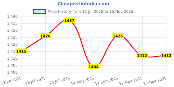 amazon.in VELURA Tire Wheel Changer Centering Cone Auto Accessories Truck Wheel Balancer Cone|2 Stabilizer Sway Bar Bushing|Wheel Lugs| Parts & Accessories Price History Graph from 12 Jul 2025 to 15 Nov 2025