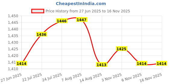 amazon.in VELURA Transparent Lace Curtain Decor Privacy Elegant White for Bathroom Patio Yard 100 cmx200 cm|1 Women Knitted Shorts Set|Curtains, Drapes & Valances| Window Treatments & Hardware Price History Graph from 27 Jun 2025 to 16 Nov 2025