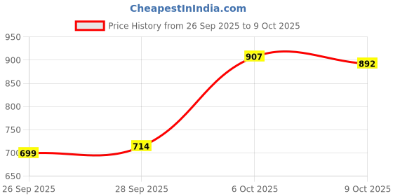 amazon.in VELURA Treadmill Mat Treadmill Cushion for Rowing Machine Stationary Exercise Bikes 10cmx10cmx1.5cm|1 Treadmill Mat| Exercise Mats|Sporting Goods Price History Graph from 26 Sep 2025 to 9 Oct 2025