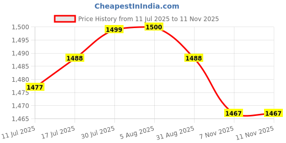 amazon.in VELURA Trunk Lid Open Release Switch Tailgate Rear Trunk Latch for Infiniti|1 Fuel Tank|Switches & Controls| Parts & Accessories Price History Graph from 11 Jul 2025 to 8 Nov 2025