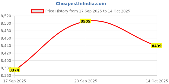 amazon.in VELURA Two Way Lockable Gate Latch Livestock Cattle Gate Latch for Stables Pastures|1 Set Two Way Lockable Gate Latch|Latches & Bolts| Home Improvement |Home & Garden Price History Graph from 17 Sep 2025 to 14 Oct 2025