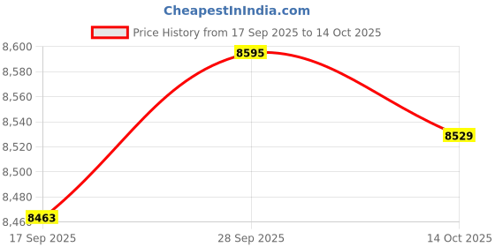 amazon.in VELURA Two Way Lockable Gate Latch Livestock Gate Latch for F Pet Cages Ranches|1 Two Way Lockable Gate Latch With Screws|Latches & Bolts| Home Improvement Price History Graph from 17 Sep 2025 to 14 Oct 2025
