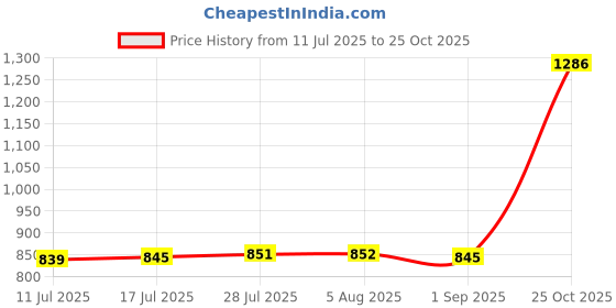 amazon.in VELURA Ultimate Survival Black Fire Starter with Whistle|1 x Necktie|Fire Starters| Outdoor Sports Price History Graph from 11 Jul 2025 to 25 Oct 2025