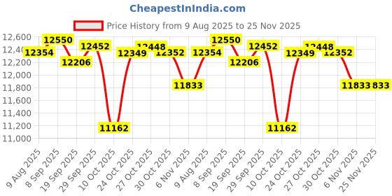 amazon.in VELURA Ultrasonic Mist Maker Fogger Air Humidifier Fountain Mistorizer 10 Head|1 Piece Ultrasonic Mist Maker Fogger| Home Decor|Home & Garden Price History Graph from 9 Aug 2025 to 25 Nov 2025