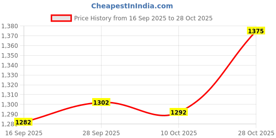 amazon.in VELURA Umbrella Cover Drawstring Bottom Weather Resistant Parasol Cover for Outdoor S|1 Patio Parasol Cover|Outdoor Furniture Covers| Yard Garden & Outdoor Living Price History Graph from 16 Sep 2025 to 28 Oct 2025