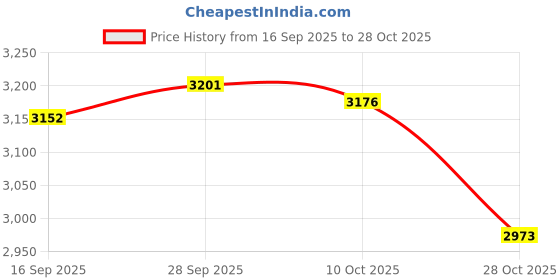 amazon.in VELURA Umbrella Cover Utility Oxford Cloth Dustproof Protector Garden Parasol Cover Height 210 cm|1x Umbrella Cover|Umbrellas Price History Graph from 16 Sep 2025 to 28 Oct 2025