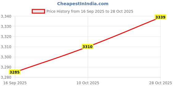 amazon.in VELURA Umbrella Cover Utility Oxford Cloth Dustproof Protector Garden Parasol Cover Height 265 cm|1x Umbrella Cover|Umbrellas Price History Graph from 16 Sep 2025 to 28 Oct 2025