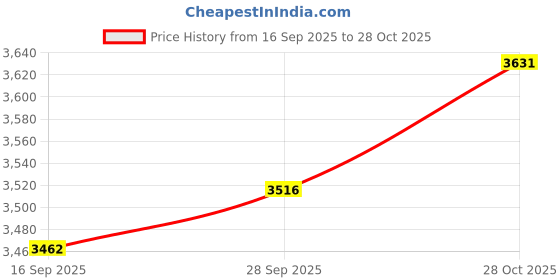 amazon.in VELURA Umbrella Cover Utility Oxford Cloth Dustproof Protector Garden Parasol Cover Height 280 cm|1x Umbrella Cover|Umbrellas Price History Graph from 16 Sep 2025 to 28 Oct 2025