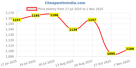 amazon.in VELURA Underarm Sweat Vest Women Yoga Reusable for Sweating Armpit Sweatproof Shirt Black M|1 Pair Insoles|Deodorants & Antiperspirants| Bath & Body Price History Graph from 17 Jul 2025 to 1 Nov 2025