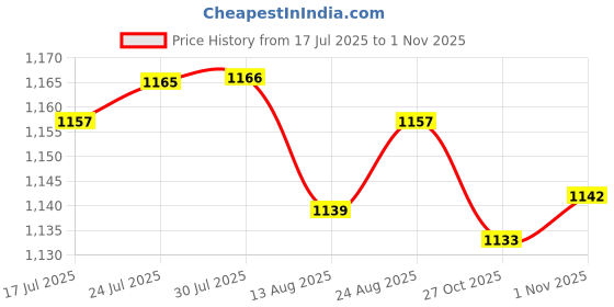 amazon.in VELURA Underarm Sweat Vest Women Yoga Reusable for Sweating Armpit Sweatproof Shirt Light Blue M|1 Spa Headband|Deodorants & Antiperspirants| Bath & Body Price History Graph from 17 Jul 2025 to 1 Nov 2025