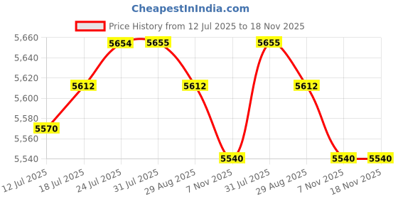 amazon.in VELURA Underwater Camera Light Arm for Scuba Snorkeling with Steel Wire Light Mount 8 Joints|5 Resistance Bands, 2 Ankle Straps, 1 Storage |Underwater Photography| Water Sports Price History Graph from 12 Jul 2025 to 18 Nov 2025