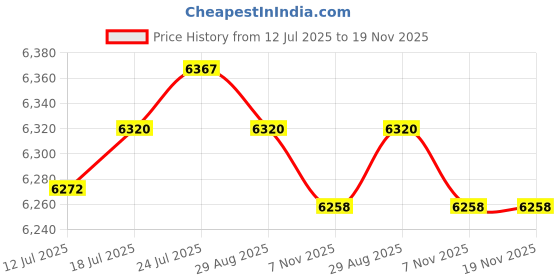 amazon.in VELURA Underwater Camera Light Arm Ys Head for Action Camera Cage Dive Rig Flexible 10 Joints|1 Pair of Electric Bike Rear Pedals|Underwater Photography| Water Sports Price History Graph from 12 Jul 2025 to 18 Nov 2025