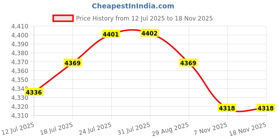 amazon.in VELURA Underwater Camera Light Arm Ys Head for Action Camera Cage Dive Rig Flexible 4 Joints|1 Children Paddle Prop|Underwater Photography| Water Sports Price History Graph from 12 Jul 2025 to 17 Nov 2025