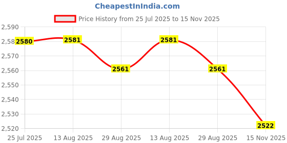 amazon.in VELURA Unisex Foldable Ultra Lightweight Backpack Hiking Camping Rucksack 20L Blue|1 X Door Number|Day Packs| Outdoor Sports Price History Graph from 25 Jul 2025 to 15 Nov 2025
