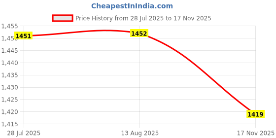 amazon.in VELURA Universal Can Tap Bottle Opener Tool Refrigerant Dispenser Valve|1x Artificial Flower|Other| Parts & Accessories Price History Graph from 28 Jul 2025 to 17 Nov 2025