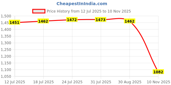 amazon.in VELURA Universal Magnetic Gas Oil Fuel Saver Improve Performance for Trucks Cars|1 x 3D Printing Range Booster ONLY|Other| Parts & Accessories Price History Graph from 12 Jul 2025 to 10 Nov 2025