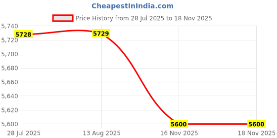 amazon.in VELURA Universal Motorcycle Motorbike Handlebar Riser for 1" 25mm Handle Bar Black|1 Piece Valve Stem Puller|Other Handlebars & Levers| Parts & Accessories Price History Graph from 28 Jul 2025 to 17 Nov 2025