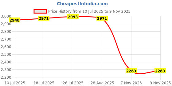 amazon.in VELURA Universal Motorcycle Passenger Sissy Bar Backrest Seat Cushion Pad Cover 1|1 x Power Adapter|Other Seating| Parts & Accessories Price History Graph from 10 Jul 2025 to 9 Nov 2025