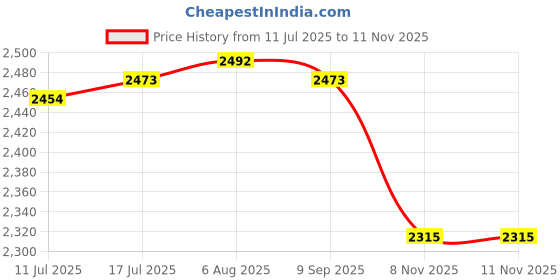 amazon.in VELURA Universal Screw Billet Aluminum Racing Rear Tow Hook Kit CNC Anodized Gold|9 x Christmas Pine Cones Baubles|Towing & Hauling| Parts & Accessories Price History Graph from 11 Jul 2025 to 11 Nov 2025