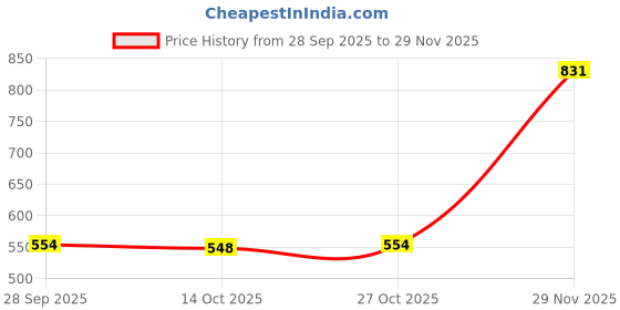 amazon.in VELURA US Plug AC 100-240V to DC 12V 1.5A Power Supply Charger Converter Adapter|1 x AC Converter Adapter (US Standard)| Travel Adapters & Converters|Consumer Electronics Price History Graph from 28 Sep 2025 to 29 Nov 2025