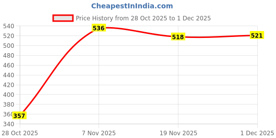 amazon.in VELURA US Plug Adapter Converter 3 Pin US USA Removable Power Detachable Home Phone Black|1 Detachable US Plug| Travel Adapters & Converters|Consumer Electronics velura Price History Graph from 28 Oct 2025 to 1 Dec 2025