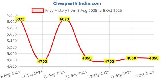 amazon.in VELURA USB 3.0 2TB SSD External Portable USB 3.1 Gen-1 USB-C Compatible black|1x solid state drive| Drives, Storage & Blank Media |Computers/Tablets & Networking Price History Graph from 8 Aug 2025 to 5 Oct 2025
