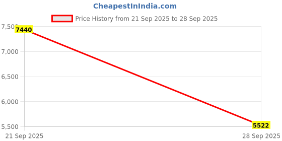 amazon.in VELURA USB 3.0 Portable SATA External Hard Drive Mobile Disk Enclosure 2TB|1 Piece Portable External Hard Drive| External Hard Disk Drives|Computers/Tablets & Networking Price History Graph from 21 Sep 2025 to 28 Sep 2025