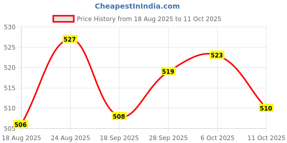 amazon.in VELURA USB Battery Charger with LED Indicator for 3.7V/4.2V Lithium 18650 14500 1 Slot|1Pcs Charger| Multipurpose Batteries & Power |Consumer Electronics Price History Graph from 18 Aug 2025 to 11 Oct 2025